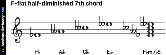 F-flat half-diminished 7th chord