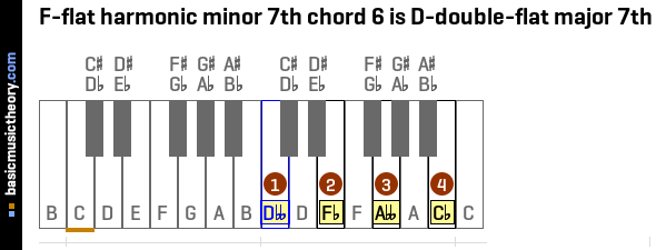 F-flat harmonic minor 7th chord 6 is D-double-flat major 7th