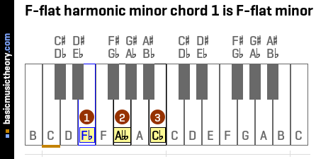 F-flat harmonic minor chord 1 is F-flat minor