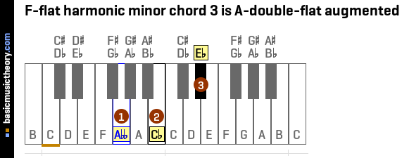 F-flat harmonic minor chord 3 is A-double-flat augmented