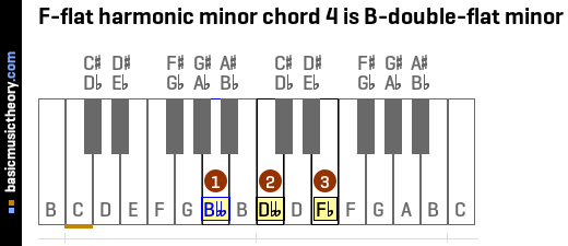 F-flat harmonic minor chord 4 is B-double-flat minor
