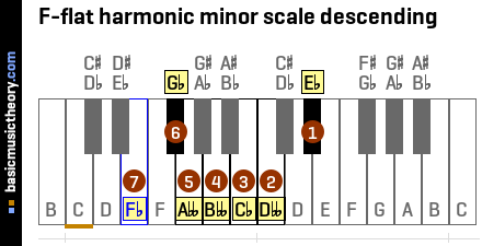 F-flat harmonic minor scale descending