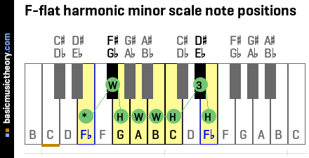 F-flat harmonic minor scale note positions