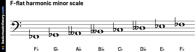 F-flat harmonic minor scale
