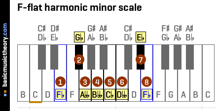 F-flat harmonic minor scale