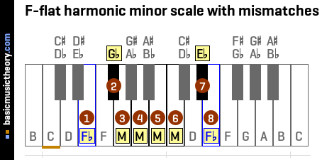 F-flat harmonic minor scale with mismatches