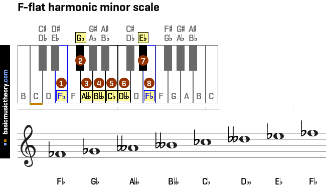 f-flat-harmonic-minor-scale