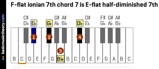 F-flat ionian 7th chord 7 is E-flat half-diminished 7th