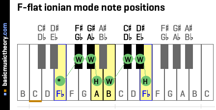 F-flat ionian mode note positions
