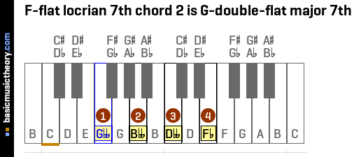 F-flat locrian 7th chord 2 is G-double-flat major 7th
