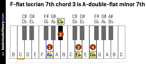 F-flat locrian 7th chord 3 is A-double-flat minor 7th