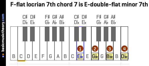 F-flat locrian 7th chord 7 is E-double-flat minor 7th