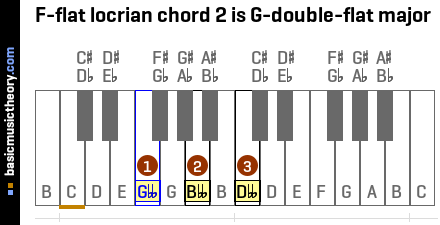 F-flat locrian chord 2 is G-double-flat major