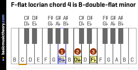 F-flat locrian chord 4 is B-double-flat minor