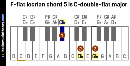 F-flat locrian chord 5 is C-double-flat major