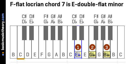 F-flat locrian chord 7 is E-double-flat minor