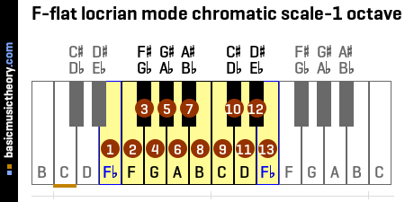 F-flat locrian mode chromatic scale-1 octave