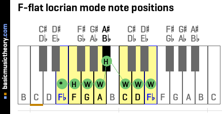 F-flat locrian mode note positions