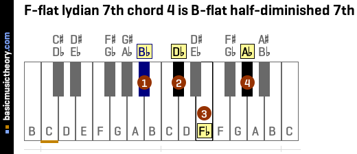 F-flat lydian 7th chord 4 is B-flat half-diminished 7th