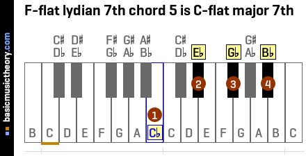F-flat lydian 7th chord 5 is C-flat major 7th