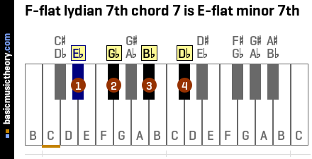 F-flat lydian 7th chord 7 is E-flat minor 7th