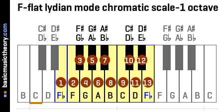 F-flat lydian mode chromatic scale-1 octave