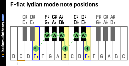 F-flat lydian mode note positions