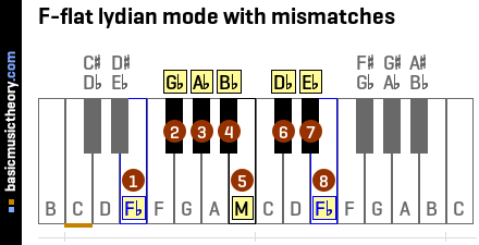 F-flat lydian mode with mismatches