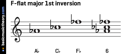 F-flat major 1st inversion