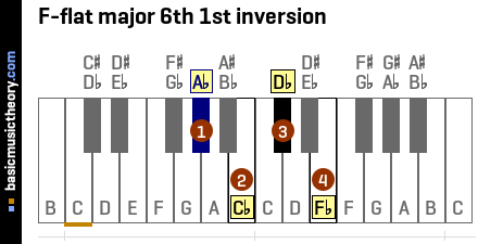 F-flat major 6th 1st inversion