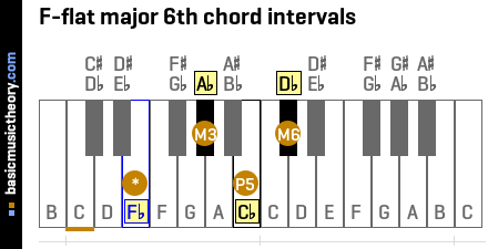 F-flat major 6th chord intervals