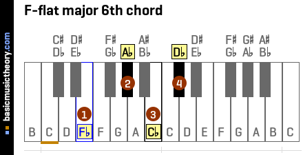 F-flat major 6th chord
