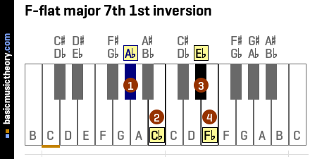 F-flat major 7th 1st inversion