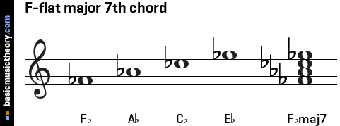 F-flat major 7th chord
