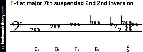 F-flat major 7th suspended 2nd 2nd inversion