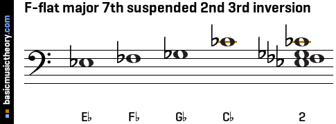 F-flat major 7th suspended 2nd 3rd inversion