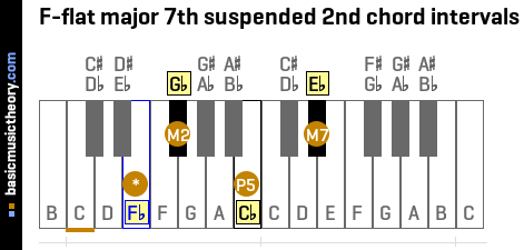 F-flat major 7th suspended 2nd chord intervals