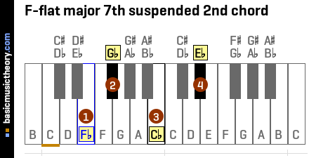 F-flat major 7th suspended 2nd chord