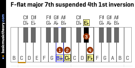 F-flat major 7th suspended 4th 1st inversion