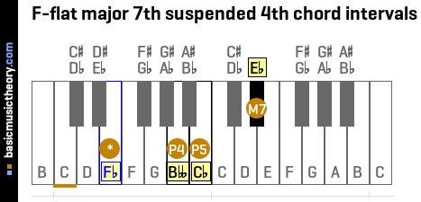 F-flat major 7th suspended 4th chord intervals