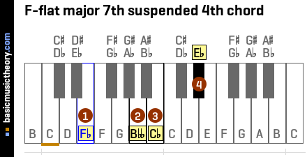 F-flat major 7th suspended 4th chord