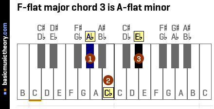 F-flat major chord 3 is A-flat minor