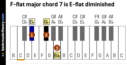 F-flat major chord 7 is E-flat diminished
