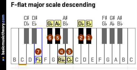 F-flat major scale descending