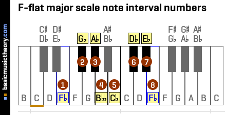 F-flat major scale note interval numbers