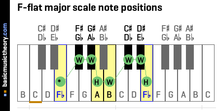 F-flat major scale note positions