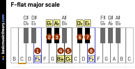 F-flat major scale