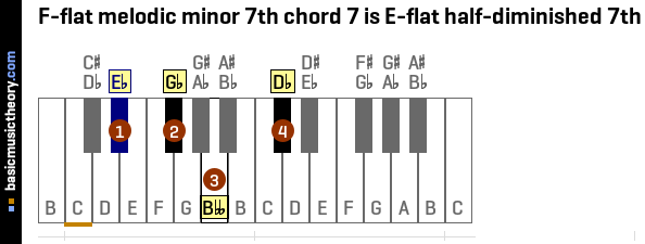 F-flat melodic minor 7th chord 7 is E-flat half-diminished 7th