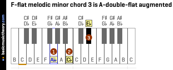 F-flat melodic minor chord 3 is A-double-flat augmented