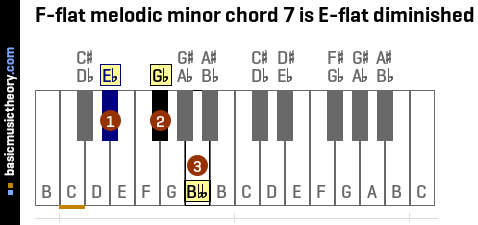 F-flat melodic minor chord 7 is E-flat diminished